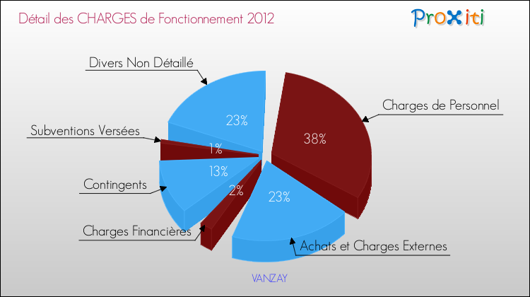 Décomposition des Charges de Fonctionnement 2012 de la commune de VANZAY Charges de Fonctionnement 2012 pour la commune de VANZAY