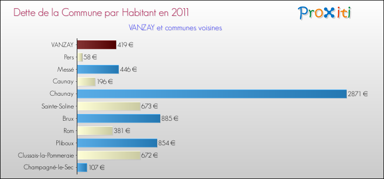 Dette par habitant de la commune en 2011 pour VANZAY et les communes proches Comparaison de la dette par habitant de la commune en 2011 pour VANZAY et les communes voisines