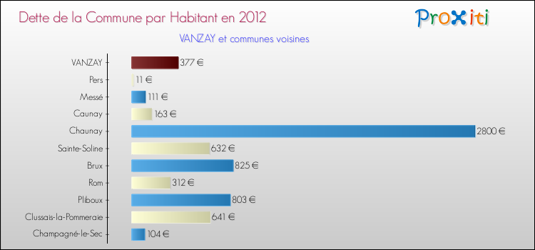 Dette par habitant de la commune en 2012 pour VANZAY et les communes proches Comparaison de la dette par habitant de la commune en 2012 pour VANZAY et les communes voisines