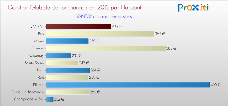Montant des dotations globales de fonctionnement DGF par Habitant pour VANZAY et les communes proches Comparaison des des dotations globales de fonctionnement DGF par habitant pour VANZAY et les communes voisines