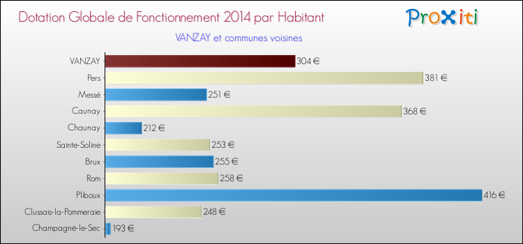 Montant des dotations globales de fonctionnement DGF par Habitant pour VANZAY et les communes proches en 2014. Comparaison des des dotations globales de fonctionnement DGF par habitant pour VANZAY et les communes voisines en 2014.
