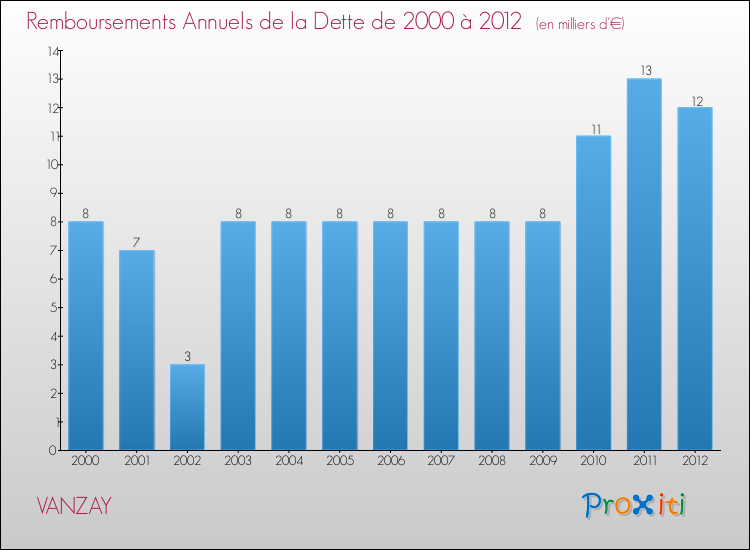 Evolution de l'annuité de la dette pour la commune de VANZAY de 2000 à 2012 Annuités de la dette pour VANZAY de 2000 à 2012