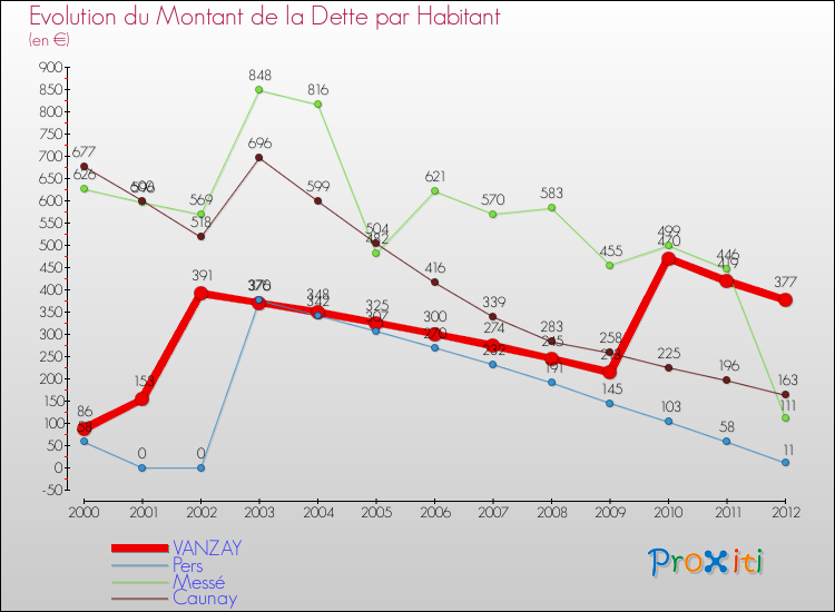 Evolution de la dette par habitant pour la commune de VANZAY et les communes proches de 2000 à 2012 Comparaison de la dette par habitant pour VANZAY et les communes voisines de 2000 à 2012