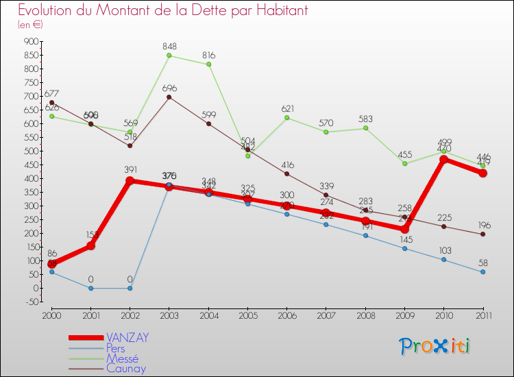 Evolution de la dette par habitant pour la commune de VANZAY et les communes proches Comparaison de la dette par habitant pour VANZAY et les communes voisines
