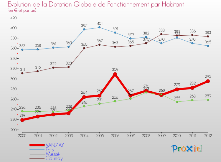 Evolution et montant de la dotation globale de fonctionnement par Habitant pour VANZAY et les communes proches Comparaison des dotations globales de fonctionnement par habitant pour VANZAY et les communes voisines