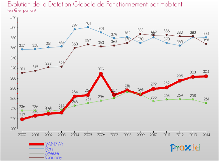 Evolution et montant de la dotation globale de fonctionnement par Habitant pour VANZAY et les communes proches de 2000 à 2014. Comparaison des dotations globales de fonctionnement par habitant pour VANZAY et les communes voisines de 2000 à 2014.