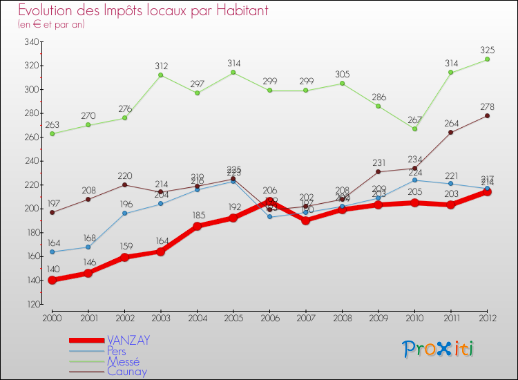 Evolution et montant des impôts locaux par Habitant pour VANZAY et les communes proches Comparaison des impôts locaux par habitant pour VANZAY et les communes voisines