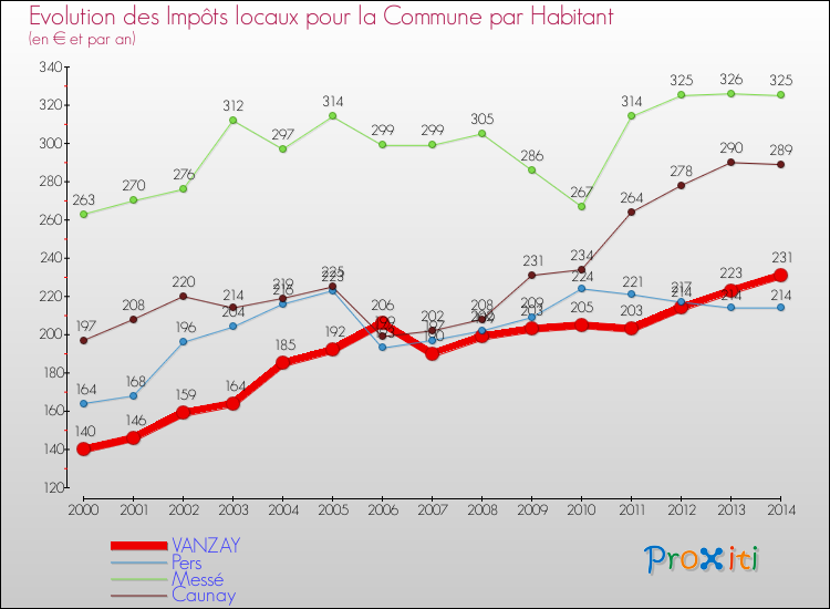 Evolution et montant des impôts locaux par Habitant pour VANZAY et les communes proches de 2000 à 2014 Comparaison des impôts locaux par habitant pour VANZAY et les communes voisines de 2000 à 2014