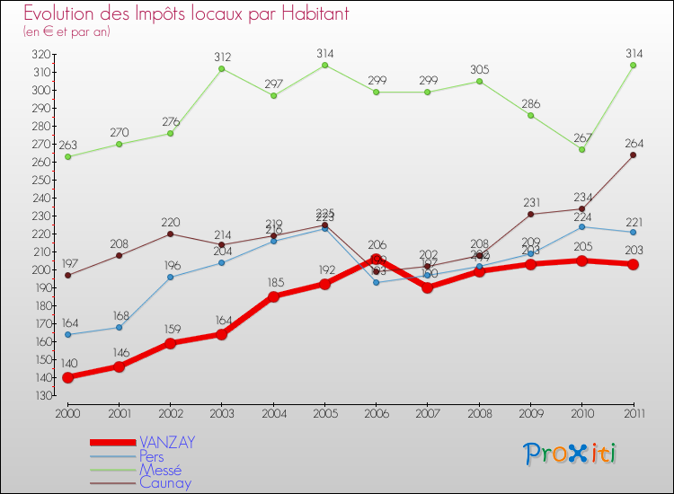 Evolution et montant des impôts locaux par Habitant pour VANZAY et les communes proches Comparaison des impôts locaux par habitant pour VANZAY et les communes voisines