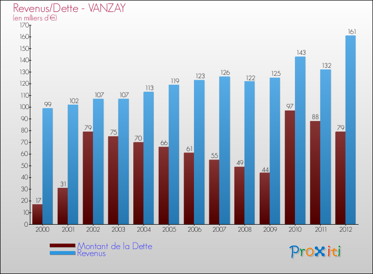 Evolution comparée de la dette et des revenus pour la commune de VANZAY de 2000 à 2012 Comparaison de la dette et des revenus pour VANZAY de 2000 à 2012