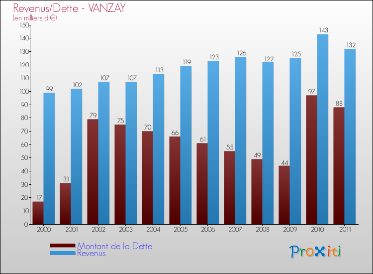 Evolution comparée de la dette et des revenus pour la commune de VANZAY de 2000 à 2011 Comparaison de la dette et des revenus pour VANZAY de 2000 à 2011