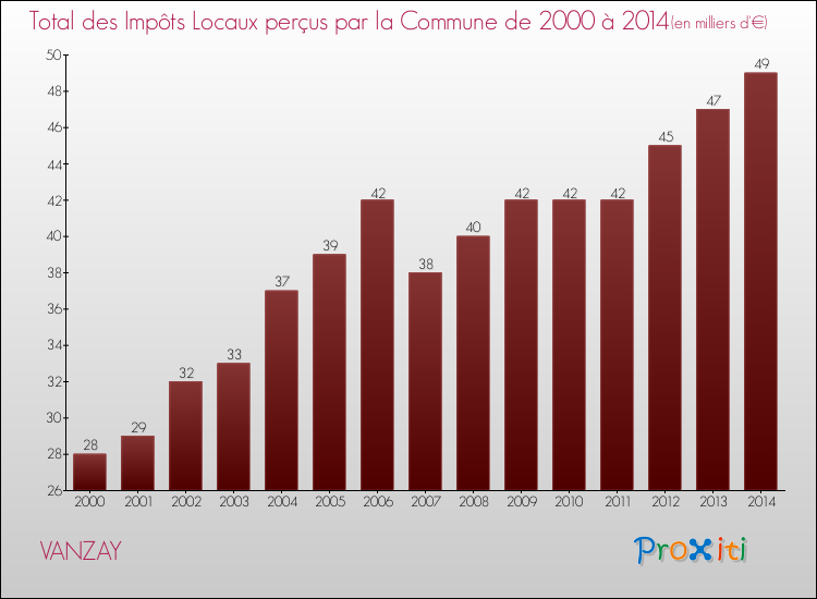 Evolution des Impôts Locaux pour la commune de VANZAY de 2000 à 2014 Evolution des Impôts Locaux pour VANZAY de 2000 à 2014
