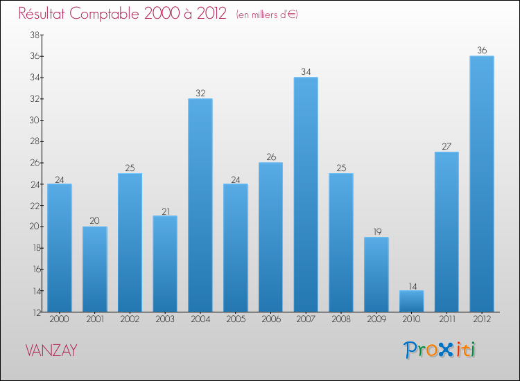 Evolution du résultat comptable pour la commune de VANZAY de 2000 à 2012 Evolution du résultat comptable pour VANZAY de 2000 à 2012
