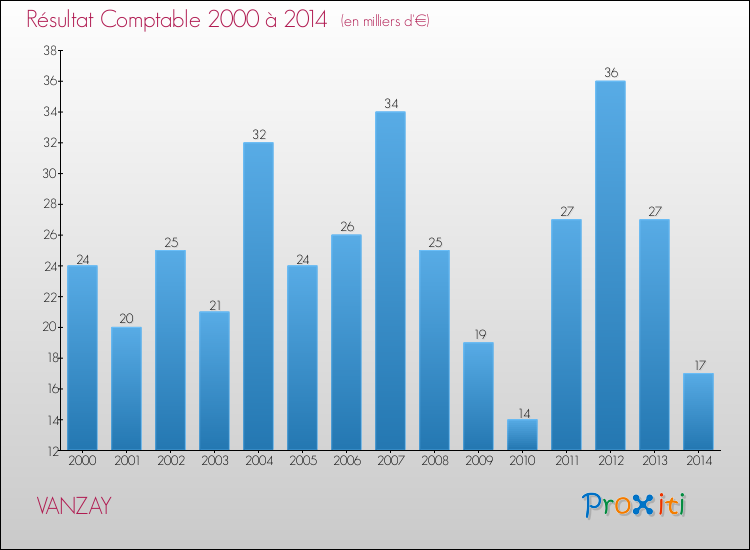 Evolution du résultat comptable pour la commune de VANZAY de 2000 à 2014 Evolution du résultat comptable pour VANZAY de 2000 à 2014