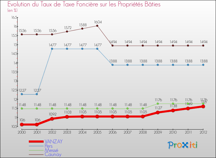 Evolution du taux de la taxe foncière sur le bati pour VANZAY et les communes proches de 2000 à 2012 Comparaison des taux de taxe foncière sur le bati pour VANZAY et les communes voisines de 2000 à 2012