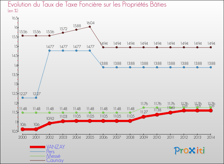 Evolution du taux de la taxe foncière sur le bati pour VANZAY et les communes proches de 2000 à 2014 Comparaison des taux de taxe foncière sur le bati pour VANZAY et les communes voisines de 2000 à 2014