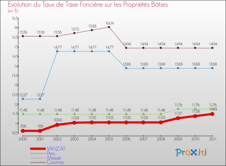 Evolution du taux de la taxe foncière sur le bati pour VANZAY et les communes proches Comparaison des taux de taxe foncière sur le bati pour VANZAY et les communes voisines