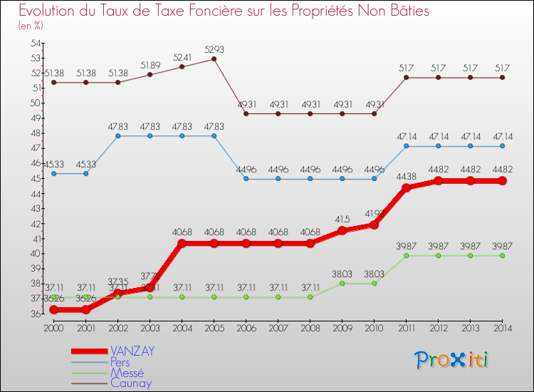 Evolution du taux de la taxe foncière sur les immeubles et terrains non batis pour VANZAY et les communes proches de 2000 à 2014 Comparaison des taux de la taxe foncière sur les immeubles et terrains non batis pour VANZAY et les communes voisines de 2000 à 2014