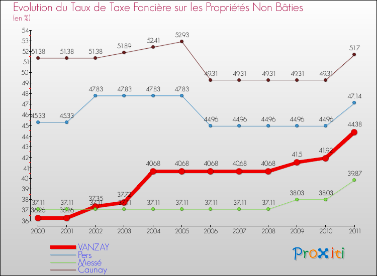 Evolution du taux de la taxe foncière sur les immeubles et terrains non batis pour VANZAY et les communes proches Comparaison des taux de la taxe foncière sur les immeubles et terrains non batis pour VANZAY et les communes voisines