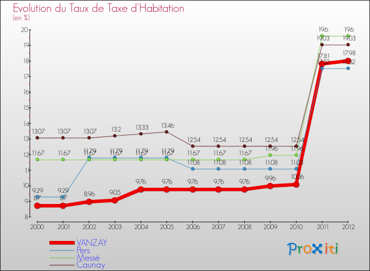 Evolution du taux de la taxe d'habitation pour VANZAY et les communes proches Comparaison des taux de la taxe d'habitation pour VANZAY et les communes voisines