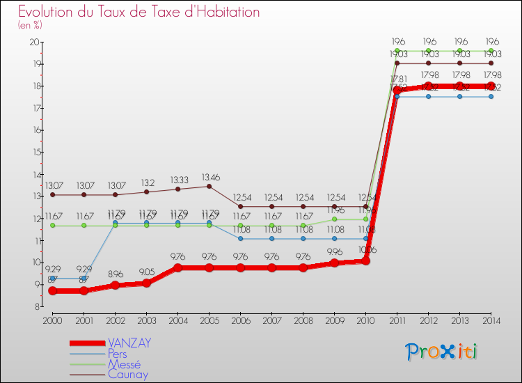 Evolution du taux de la taxe d'habitation pour VANZAY et les communes proches de 2000 à 2014 Comparaison des taux de la taxe d'habitation pour VANZAY et les communes voisines de 2000 à 2014