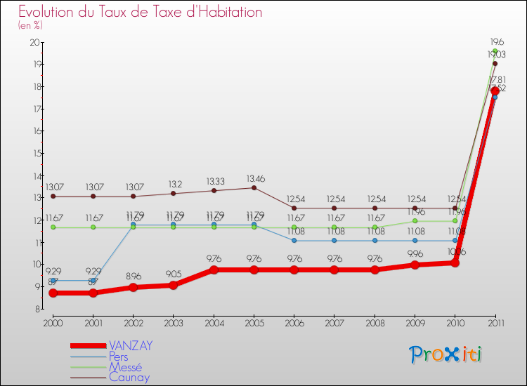 Evolution du taux de la taxe d'habitation pour VANZAY et les communes proches Comparaison des taux de la taxe d'habitation pour VANZAY et les communes voisines