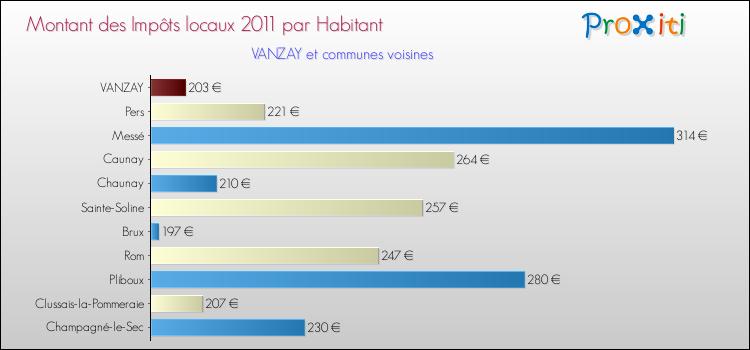 Montant des impôts locaux par Habitant pour VANZAY et les communes proches Comparaison des impôts locaux par habitant pour VANZAY et les communes voisines