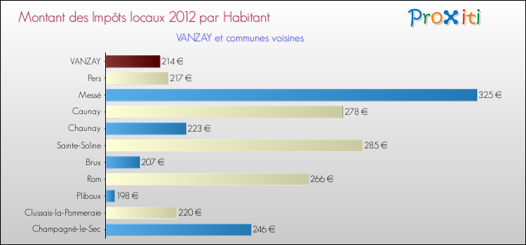 Montant des impôts locaux par Habitant pour VANZAY et les communes proches Comparaison des impôts locaux par habitant pour VANZAY et les communes voisines