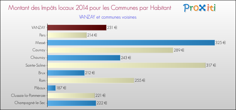 Montant des impôts locaux par Habitant pour VANZAY et les communes proches en 2014 Comparaison des impôts locaux par habitant pour VANZAY et les communes voisines en 2014