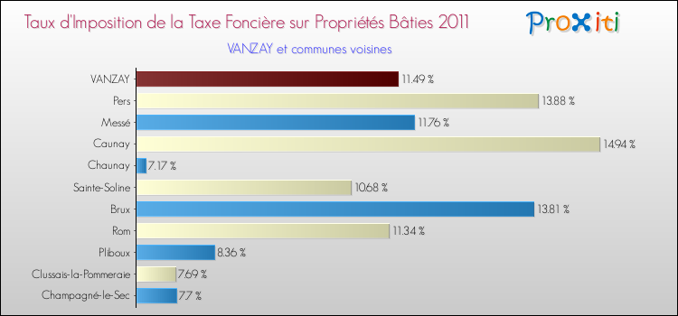 Taux d'imposition de la taxe foncière sur le bati 2011 pour VANZAY et les communes proches Comparaison des taux d'imposition de la taxe foncière sur le bati 2011 pour VANZAY et les communes voisines