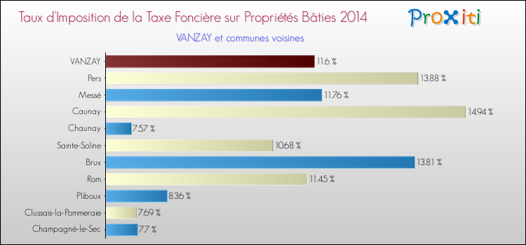 Taux d'imposition de la taxe foncière sur le bati 2014 pour VANZAY et les communes proches Comparaison des taux d'imposition de la taxe foncière sur le bati 2014 pour VANZAY et les communes voisines