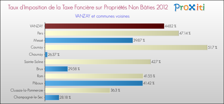 Taux d'imposition de la taxe foncière sur les immeubles et terrains non batis 2012 pour VANZAY et les communes proches Comparaison des taux d'imposition de la taxe foncière sur les immeubles et terrains non batis 2012 pour VANZAY et les communes voisines
