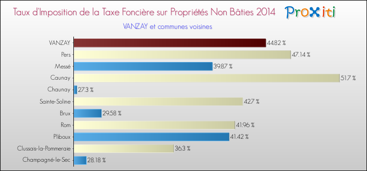 Taux d'imposition de la taxe foncière sur les immeubles et terrains non batis 2014 pour VANZAY et les communes proches Comparaison des taux d'imposition de la taxe foncière sur les immeubles et terrains non batis 2014 pour VANZAY et les communes voisines