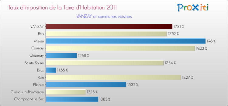 Taux d'imposition de la taxe d'habitation 2011 pour VANZAY et les communes proches Comparaison des taux d'imposition de la taxe d'habitation 2011 pour VANZAY et les communes voisines