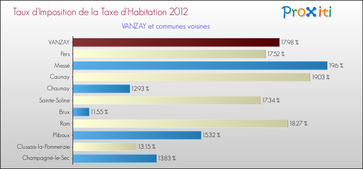 Taux d'imposition de la taxe d'habitation 2012 pour VANZAY et les communes proches Comparaison des taux d'imposition de la taxe d'habitation 2012 pour VANZAY et les communes voisines