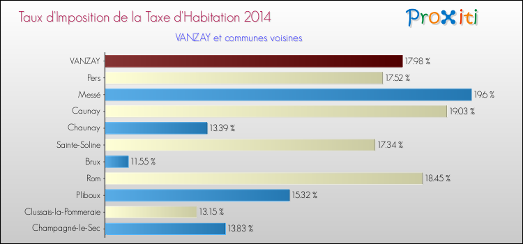 Taux d'imposition de la taxe d'habitation 2014 pour VANZAY et les communes proches Comparaison des taux d'imposition de la taxe d'habitation 2014 pour VANZAY et les communes voisines