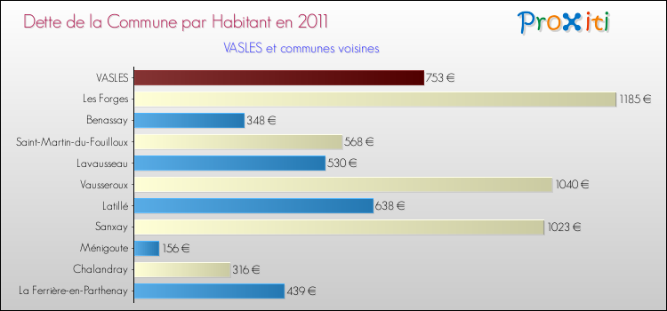 Dette par habitant de la commune en 2011 pour VASLES et les communes proches Comparaison de la dette par habitant de la commune en 2011 pour VASLES et les communes voisines