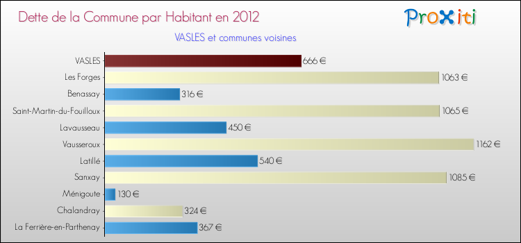 Dette par habitant de la commune en 2012 pour VASLES et les communes proches Comparaison de la dette par habitant de la commune en 2012 pour VASLES et les communes voisines