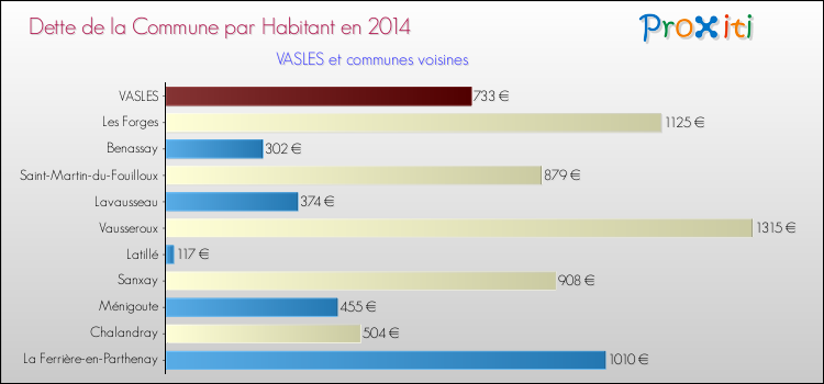 Dette par habitant de la commune en 2014 pour VASLES et les communes proches Comparaison de la dette par habitant de la commune en 2014 pour VASLES et les communes voisines