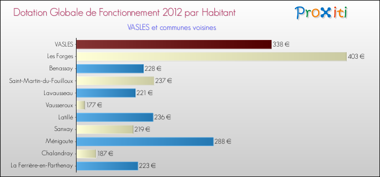 Montant des dotations globales de fonctionnement DGF par Habitant pour VASLES et les communes proches Comparaison des des dotations globales de fonctionnement DGF par habitant pour VASLES et les communes voisines