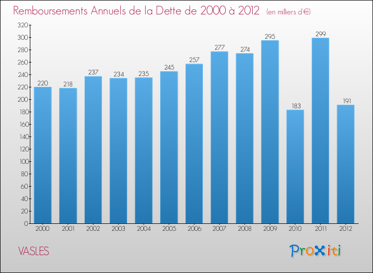 Evolution de l'annuité de la dette pour la commune de VASLES de 2000 à 2012 Annuités de la dette pour VASLES de 2000 à 2012
