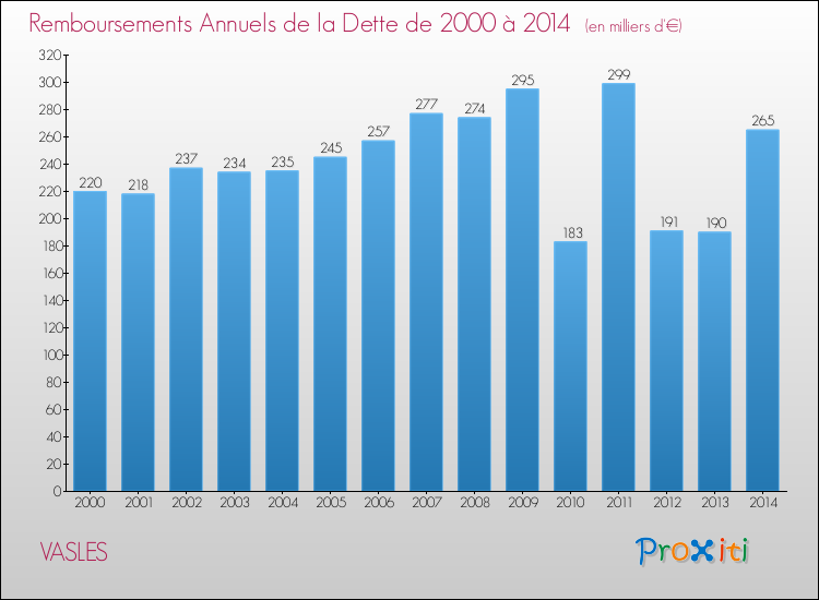 Evolution de l'annuité de la dette pour la commune de VASLES de 2000 à 2014 Annuités de la dette pour VASLES de 2000 à 2014