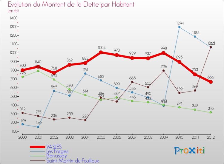 Evolution de la dette par habitant pour la commune de VASLES et les communes proches de 2000 à 2012 Comparaison de la dette par habitant pour VASLES et les communes voisines de 2000 à 2012