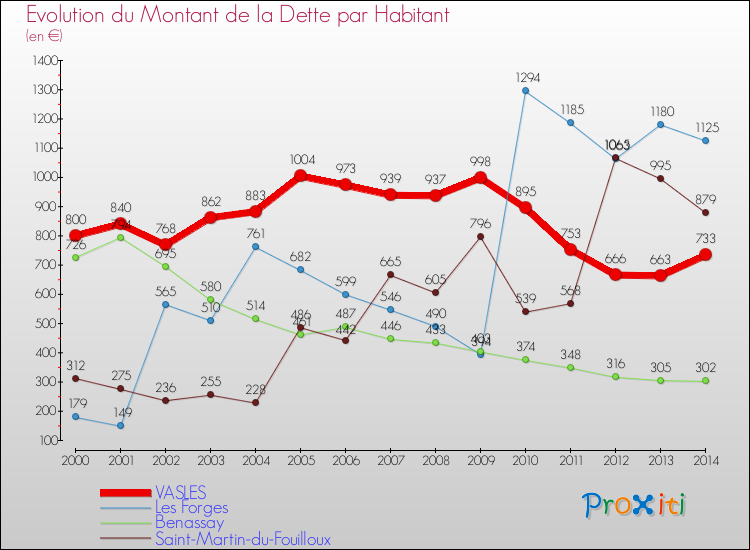 Evolution de la dette par habitant pour la commune de VASLES et les communes proches de 2000 à 2014 Comparaison de la dette par habitant pour VASLES et les communes voisines de 2000 à 2014