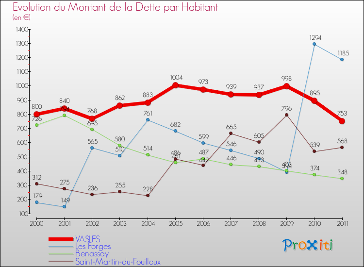 Evolution de la dette par habitant pour la commune de VASLES et les communes proches Comparaison de la dette par habitant pour VASLES et les communes voisines