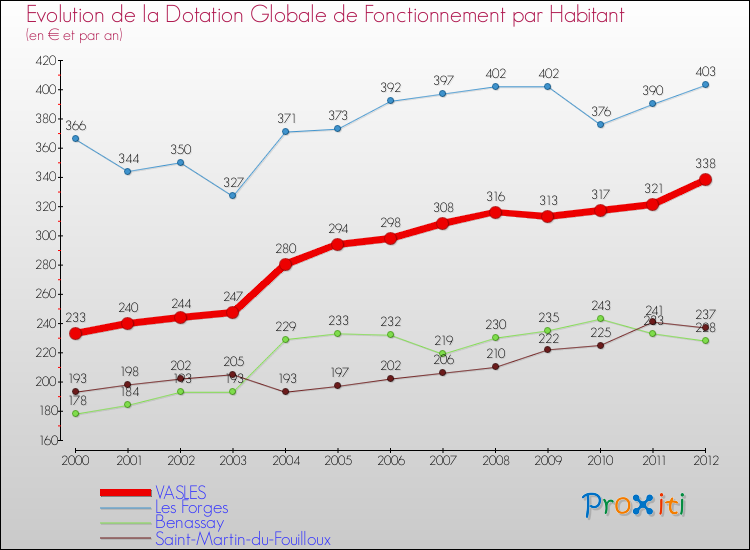Evolution et montant de la dotation globale de fonctionnement par Habitant pour VASLES et les communes proches Comparaison des dotations globales de fonctionnement par habitant pour VASLES et les communes voisines