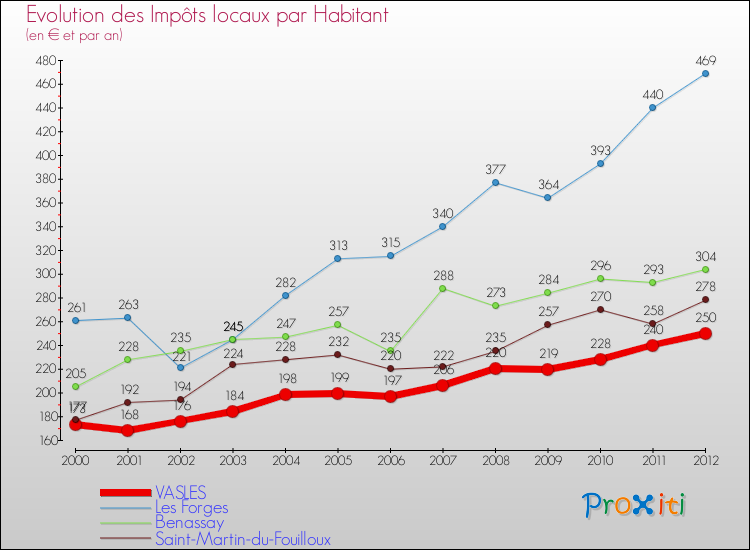 Evolution et montant des impôts locaux par Habitant pour VASLES et les communes proches Comparaison des impôts locaux par habitant pour VASLES et les communes voisines