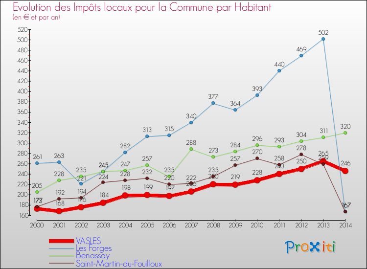 Evolution et montant des impôts locaux par Habitant pour VASLES et les communes proches de 2000 à 2014 Comparaison des impôts locaux par habitant pour VASLES et les communes voisines de 2000 à 2014