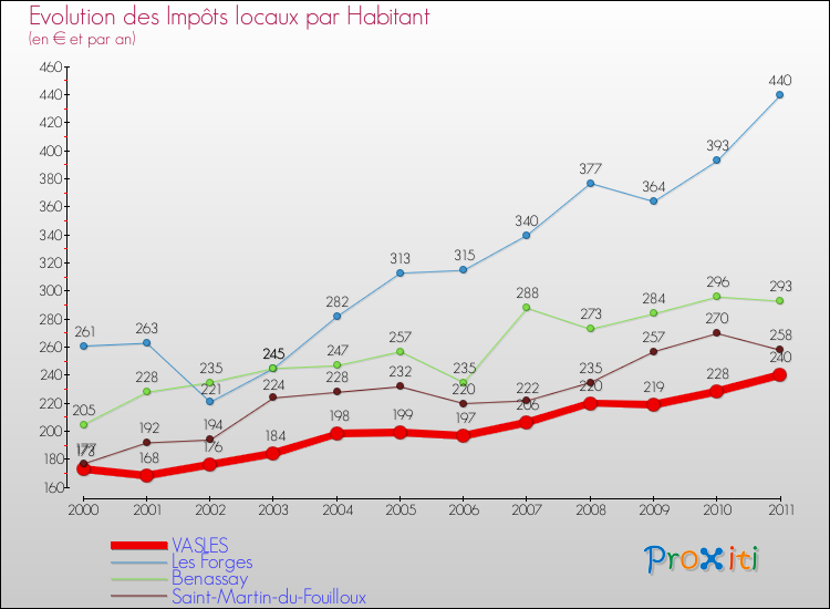 Evolution et montant des impôts locaux par Habitant pour VASLES et les communes proches Comparaison des impôts locaux par habitant pour VASLES et les communes voisines