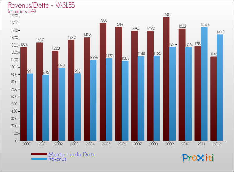 Evolution comparée de la dette et des revenus pour la commune de VASLES de 2000 à 2012 Comparaison de la dette et des revenus pour VASLES de 2000 à 2012
